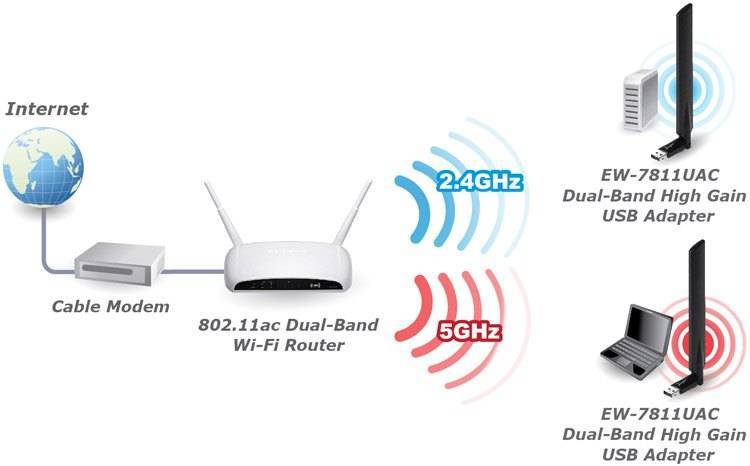 Выбор 5 ггц wifi роутера (802 11ac), достоинства и недостатки протокола