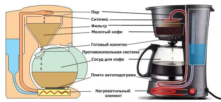 Как пользоваться капельной кофеваркой: принцип работы, многоразовые и бумажные фильтры, рецепты варки кофе и сколько его класть, а также можно ли заварить чай