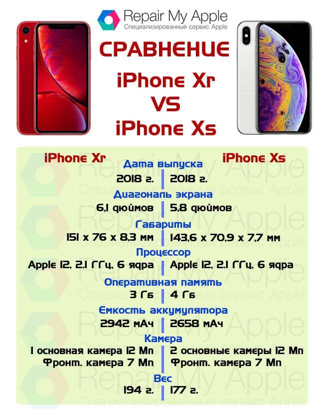 Сравнение iphone x и iphone xr. что лучше выбрать?