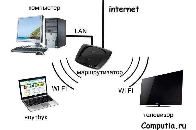 Как подключить ноутбук и компьютер к телевизору через wifi, передать изображение, видео на тв экран