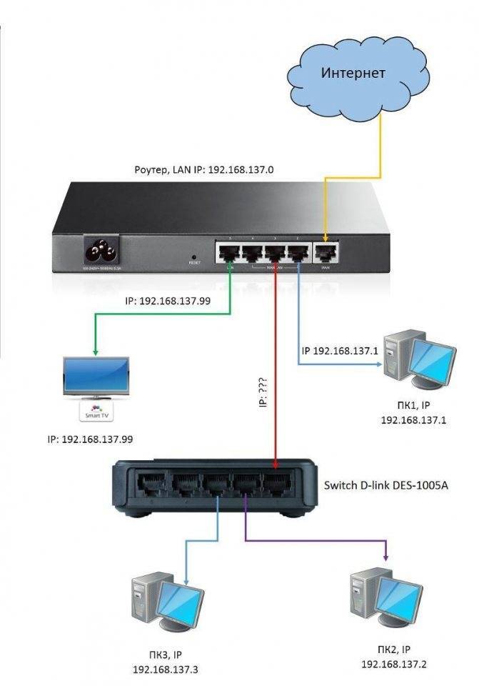 Доступ к локальной сети через интернет: подключение с удаленного компьютера через роутер к серверу