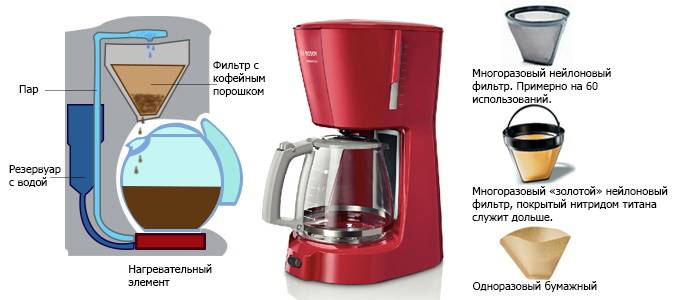 Как выбрать лучшую капельную кофеварку: виды, особенности, важные характеристики, обзор 5 популярных моделей, их плюсы и минусы