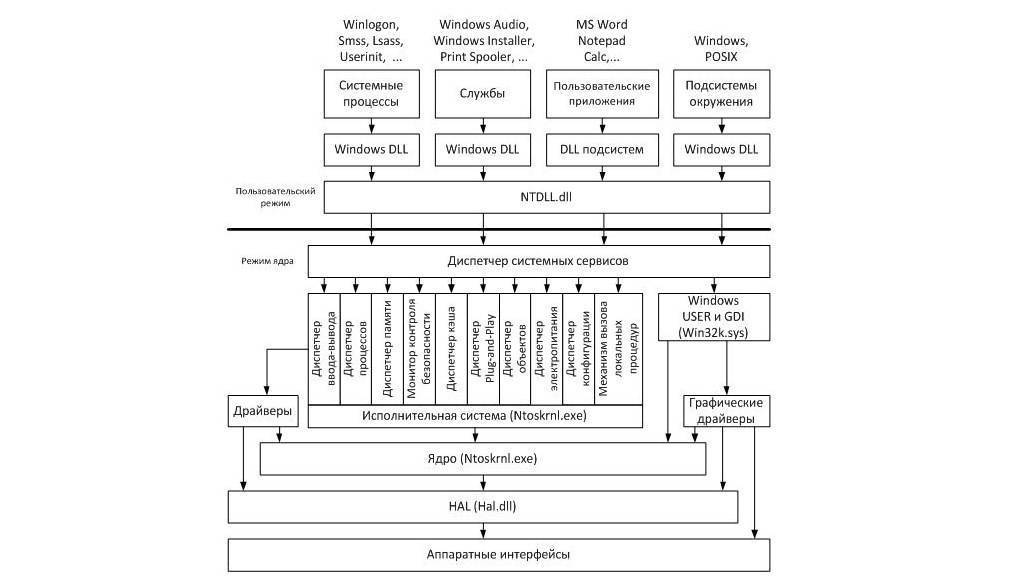 Ядро windows. Схема архитектуры операционных систем. Структурная схема ядра ОС. Архитектура виндовс схема. Ядро операционной системы схема.