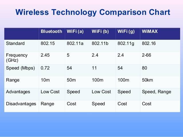 Std compare. Скорости WIFI стандартов. Стандарт Wi-Fi 802.11. Стандарты WIFI таблица. Стандарты беспроводных сетей.
