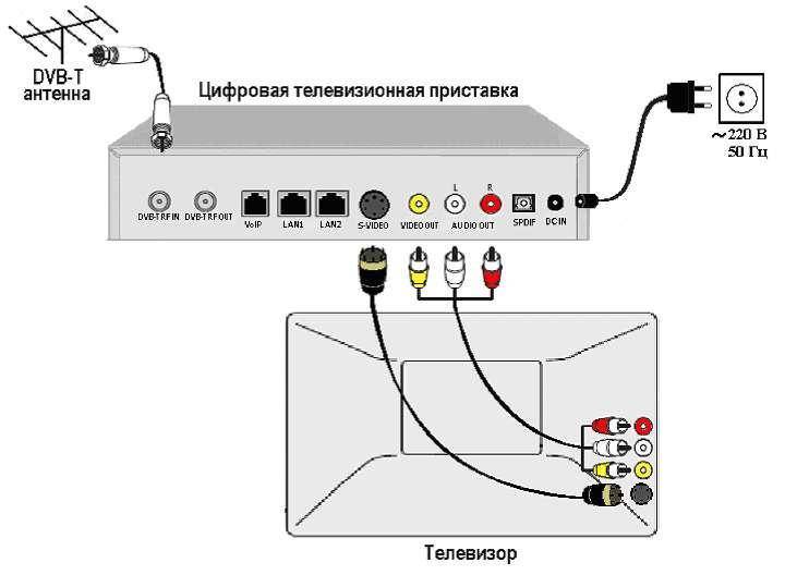 Как подключить триколор к телевизору: соединение с антенной, настройка и подключение приёмника