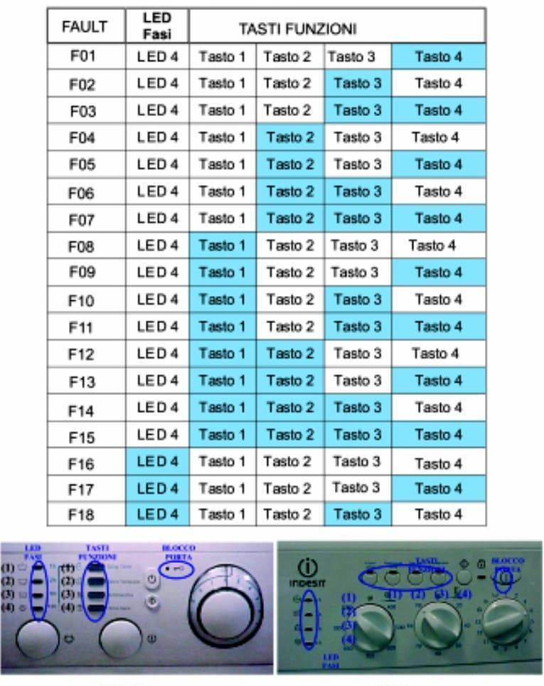 Коды ошибок стиральных машин атлант (f13, f3, f9, f5 и другие): расшифровка