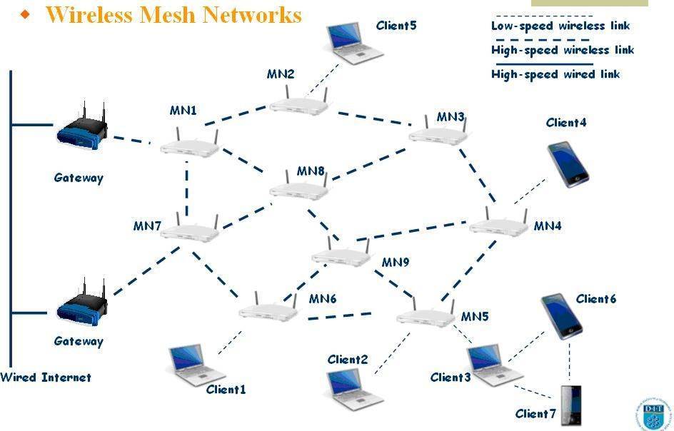 Настраиваем mesh-сеть на keenetic: теория и практика