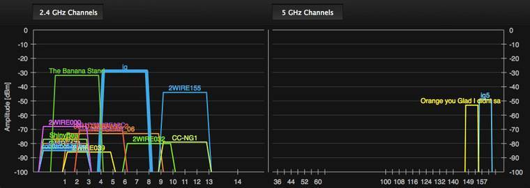Каналы wifi 5 ггц — повышение скорости интернета с помощью правильного канала