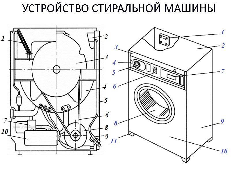 Как устроена ваша стиральная машина