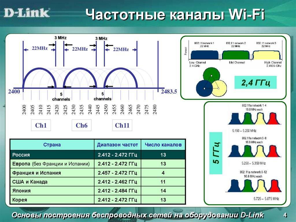 Wi-fi роутер 5 ггц. стоит ли покупать и каковы отличия частоты 2.4 от 5 (ghz) | портал о системах видеонаблюдения и безопасности