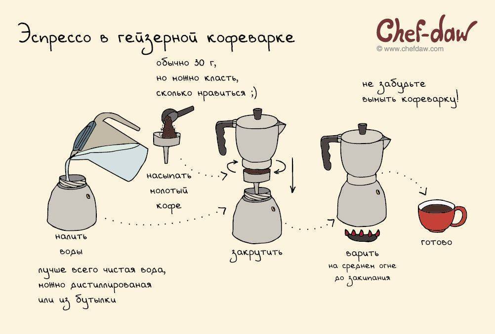 Как сварить вкусный кофе в рожковой кофеварке (эспрессо-машине)