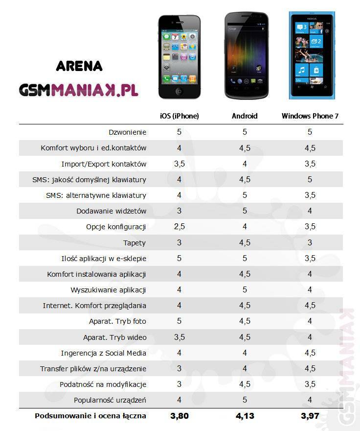 Что лучше: iphone или android - основные критерии
