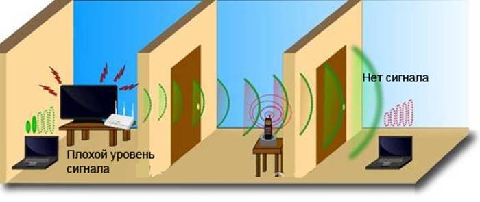 Радиус действия wi-fi роутеров: увеличение диапазона покрытия, влияние на сигнал