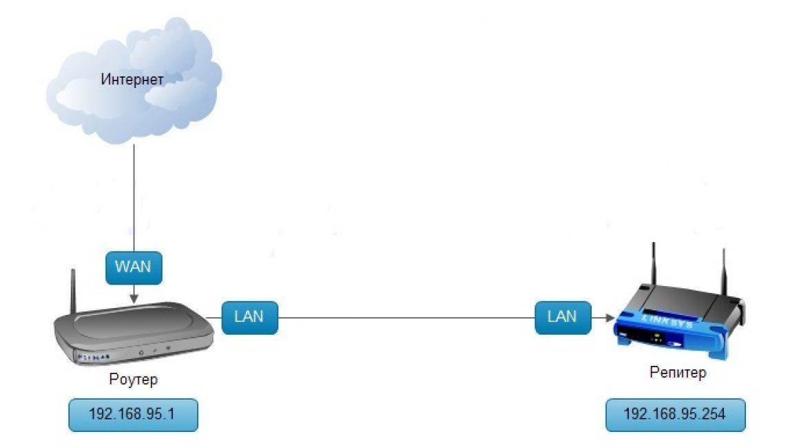 Netis e1+ – обзор и настройка ретранслятора wi-fi сети от netis