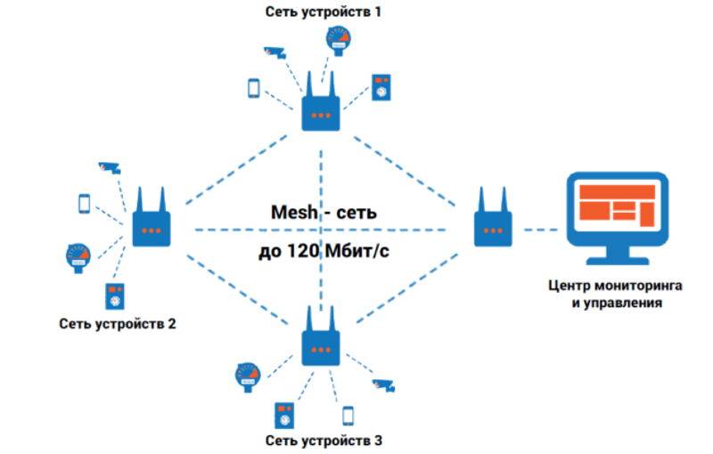 Mesh-системы: как «прокачать» домашнюю wi-fi-сеть — onlime блог