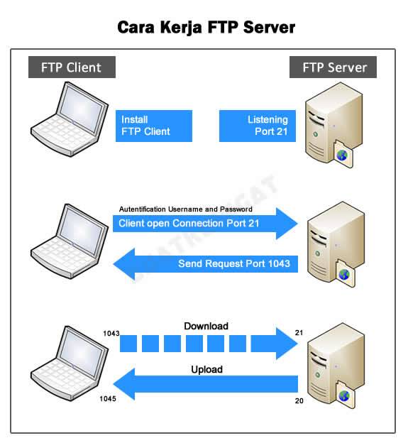 Как подключиться к ftp-серверу