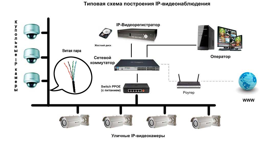 Обзор ip камер для видеонаблюдения через интернет
