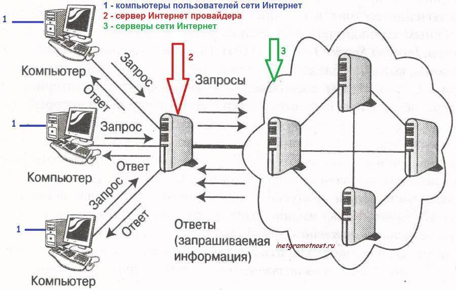 Схема как устроен интернет