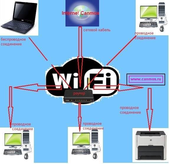 Настройка локальной сети через wi-fi роутер между компьютерами на windows 7. открываем общий доступ к файлам и папкам