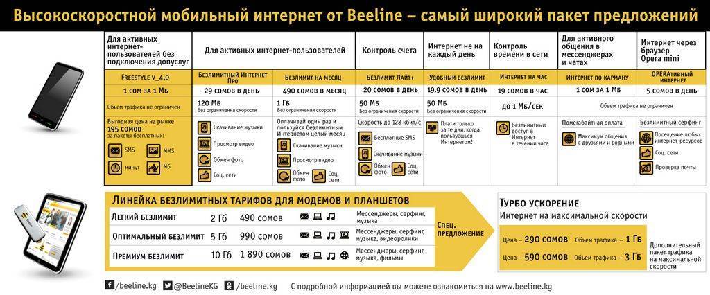Как выбрать тариф на интернет от Beeline: домашний интернет и телевидение