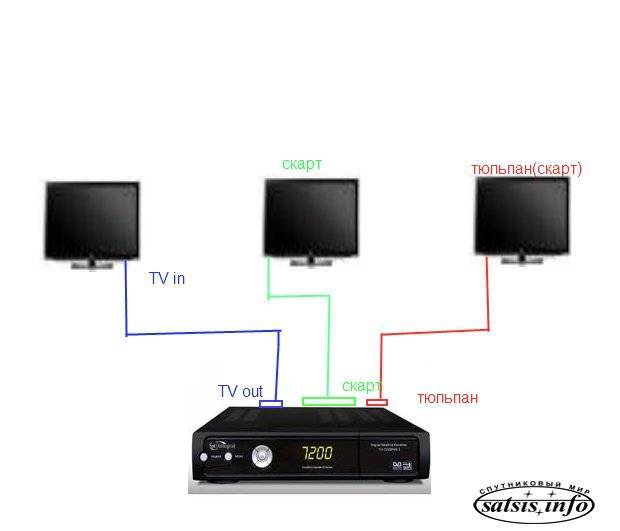 Как подключить 2 телевизора к одному ресиверу триколор