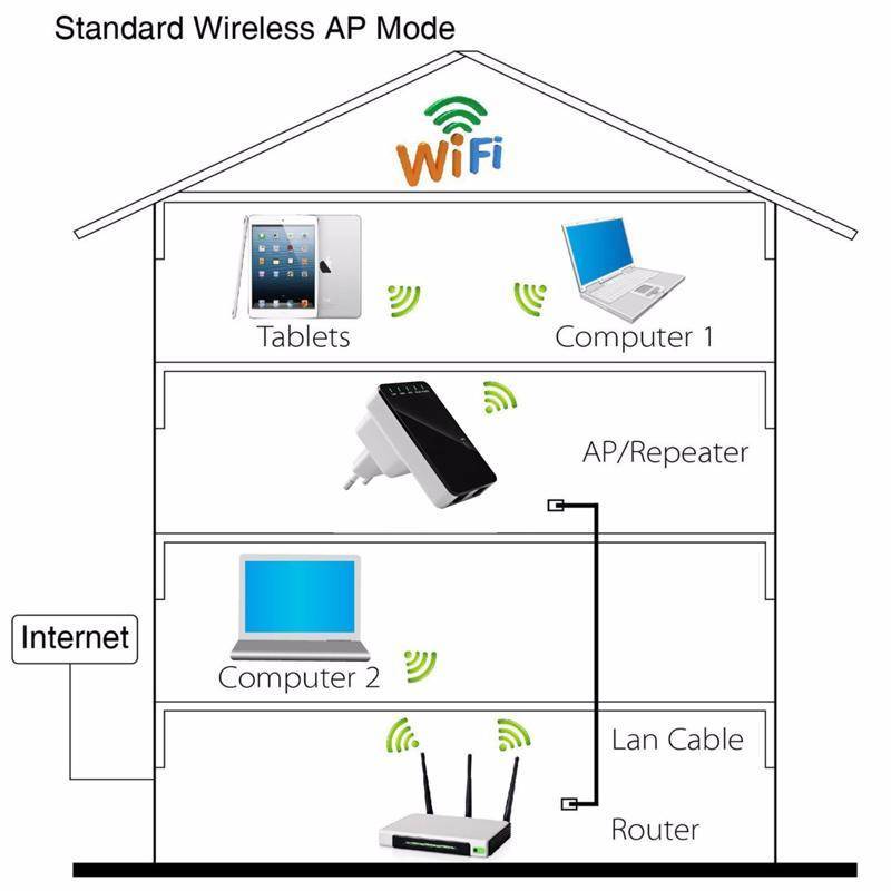 Два репитера в одной wi-fi сети. как подключить несколько усилителей к одному роутеру?