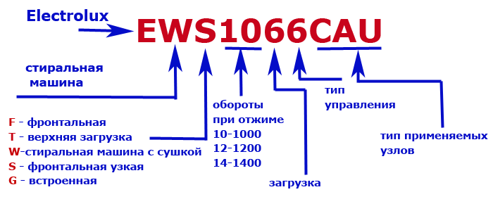 Маркировка стиральных машин LG С расшифровкой. Маркировка стиральных машин LG 2021. Маркировка стиральных машин Electrolux. Расшифровка маркировки сушильных машин LG.