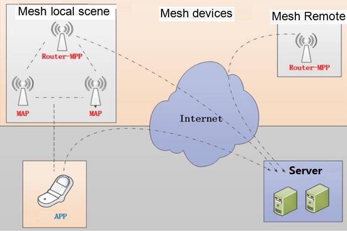 Mesh-сети – сетевая топология компьютерной сети / хабр