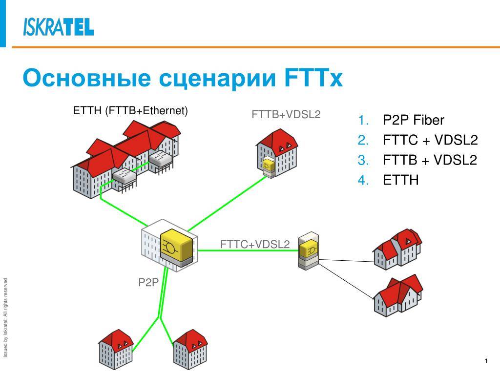 Что такое fttx технология доступа (ftth, fttb, fttc) —  192.168.1.1 admin логин вход
