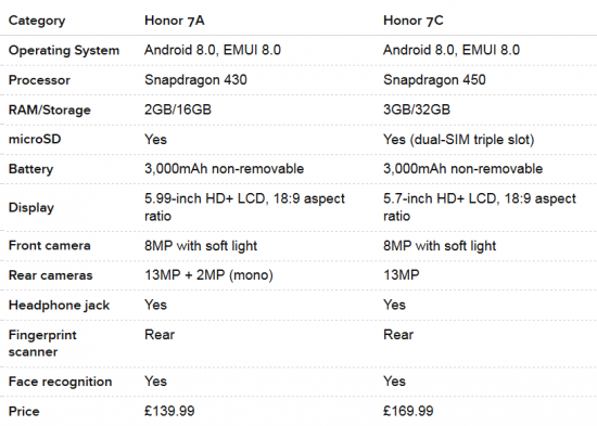 Honor 7a (хонор 7а) - характеристики и особенности самого бюджетного смартфона