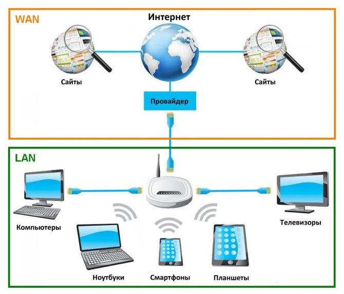Создание локальной сети — настройка через wifi роутер, подключение по кабелю и общий доступ к папкам windows 10 и 7