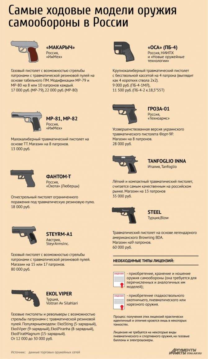 Закон «об оружии» о пневматическом оружии: основные положения, ношение, ответственность