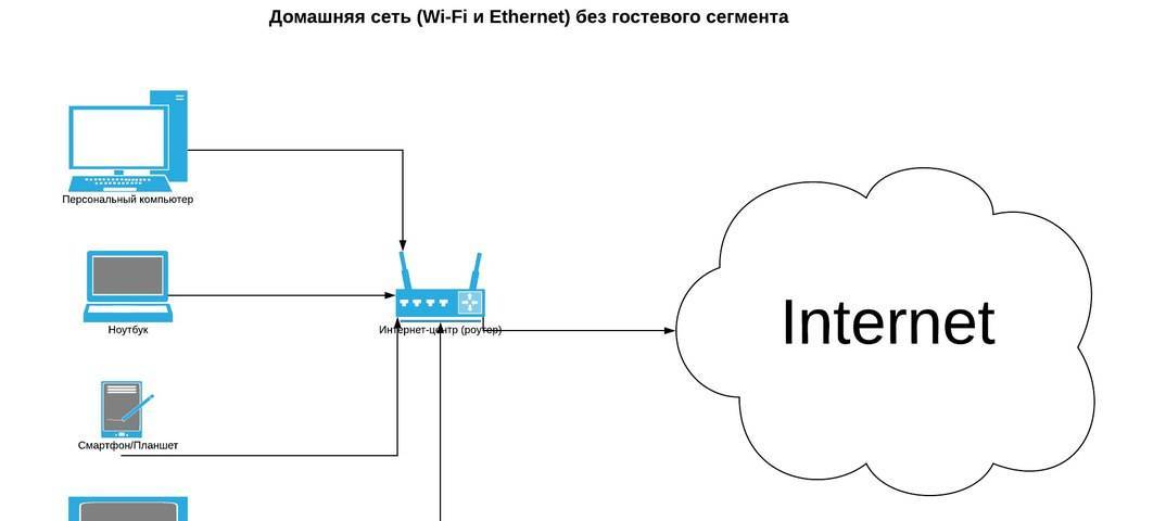 Как роутер сделать точкой доступа wi-fi?