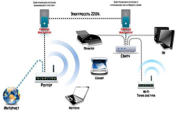 Powerline адаптер tp-link tl-wpa4220 kit - обзор и тесты скорости