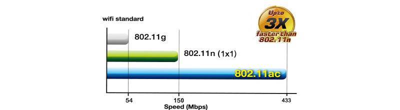 Топ-7 лучших wi-fi роутеры с 802.11ac (5 ггц) и их преимущества