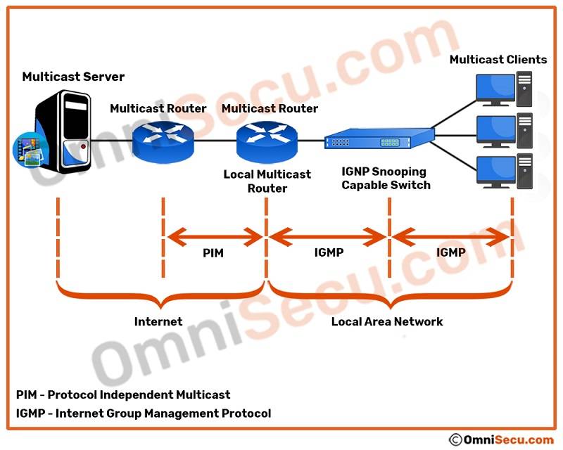 Manual:routing/igmp-proxy