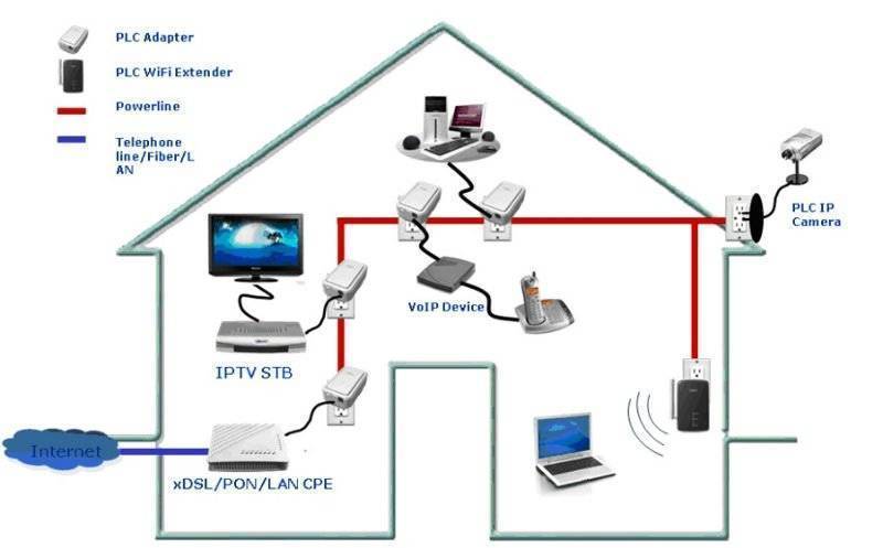 Настройка iptv на роутере asus по wi-fi, кабелю и через приставку