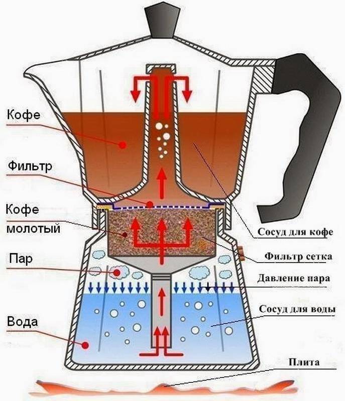 Как работают различные кофеварки