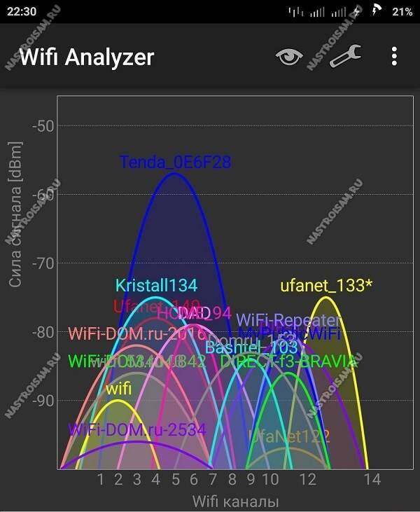 Причины слабого сигнала и низкой скорости беспроводной сети wi-fi.