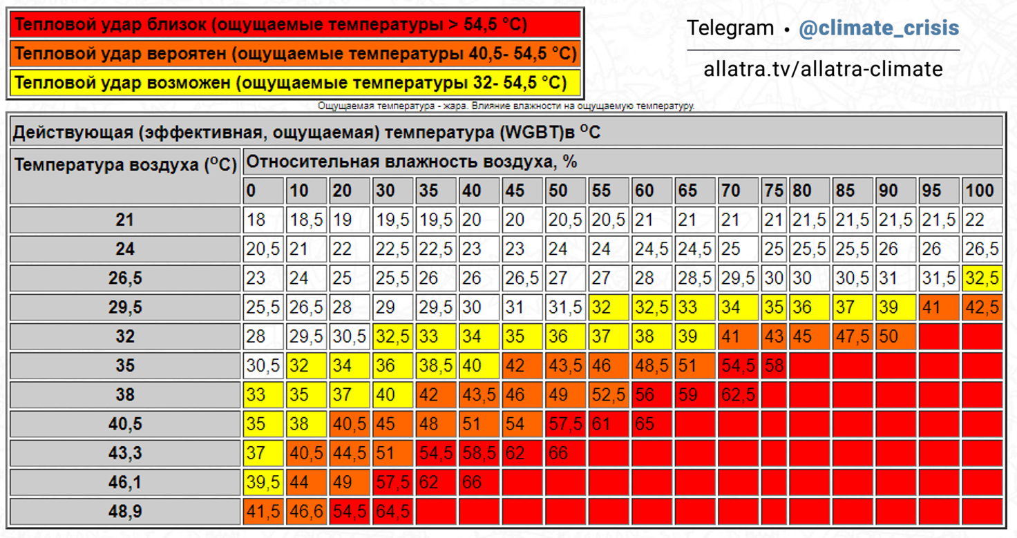 Таблица температур. Показатели влажности. Таблица температуры и влажности воздуха. Показатель влажности от температуры воздуха.