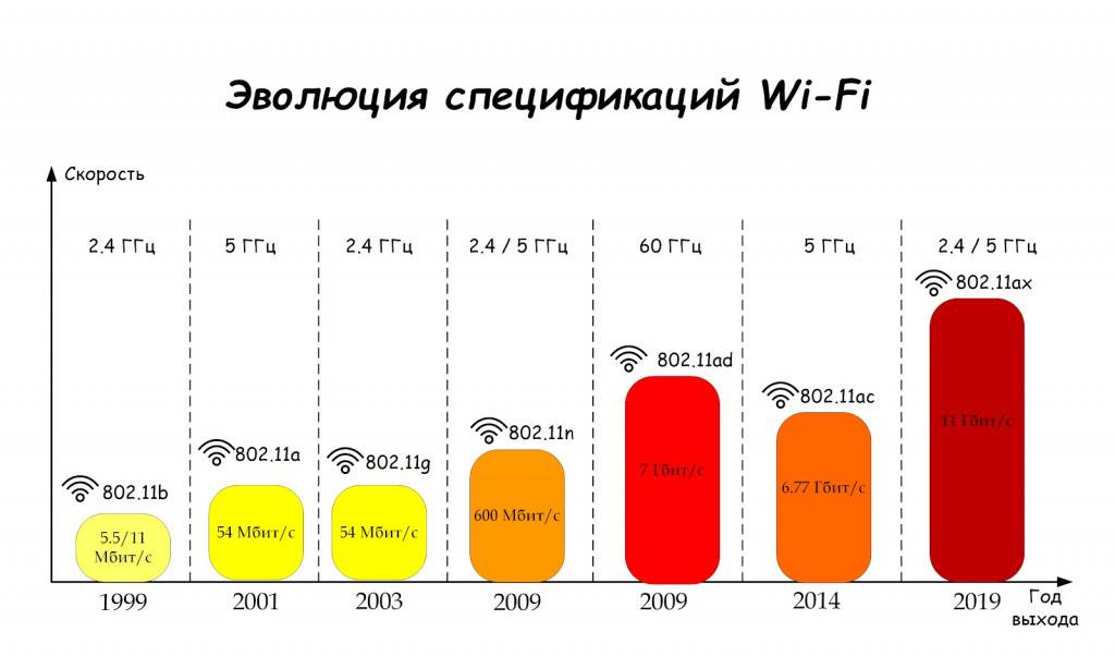 Секреты быстрого интернета: чем отличаются wi-fi 4, wi-fi 5, wi-fi 6