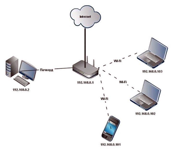 Создание Локальной Сети — Настройка Через WiFi Роутер, Подключение по Кабелю и Общий Доступ к Папкам Windows 10 и 7