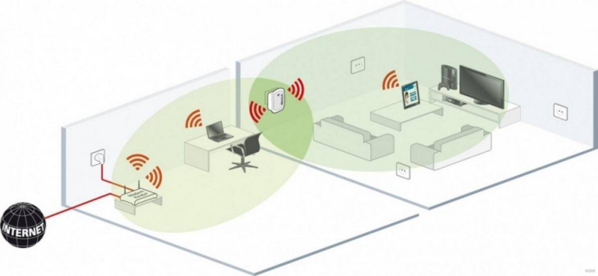 Роутер как приемник wi-fi. для компьютера, телевизора и других устройств