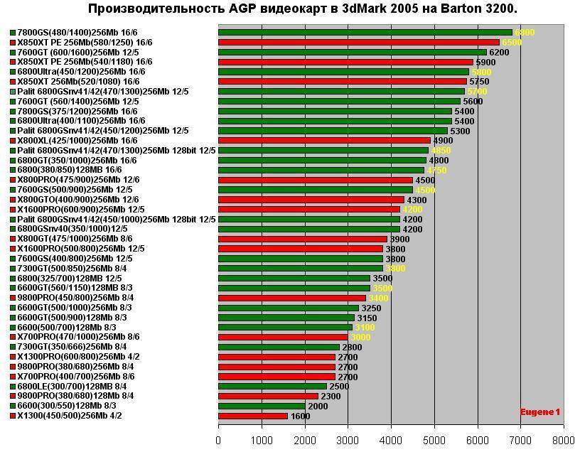 Выбираем видеокарту для компьютера — onlime блог
