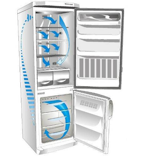 Как работает холодильник с системой «ноу фрост»