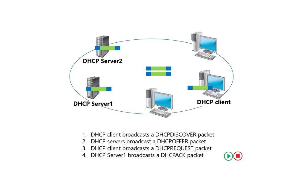 Dhcp - это что такое? настройка dhcp, опции и конфигурация. как включить или отключить dhcp?