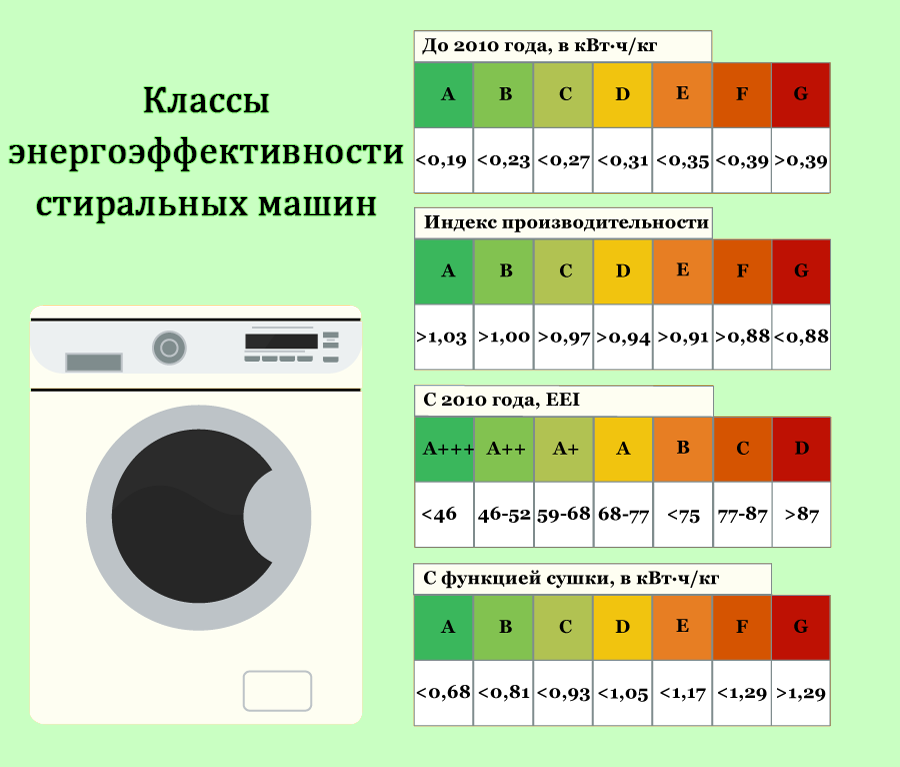 Какую стиральную машину выбрать: мнение эксперта