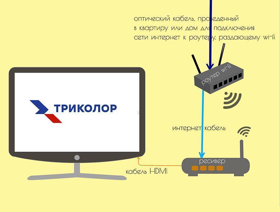 Как подключить телевизор смарт тв к интернету через роутер с помощью wifi