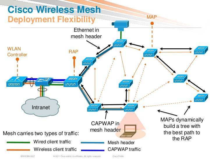 Схема mesh сети