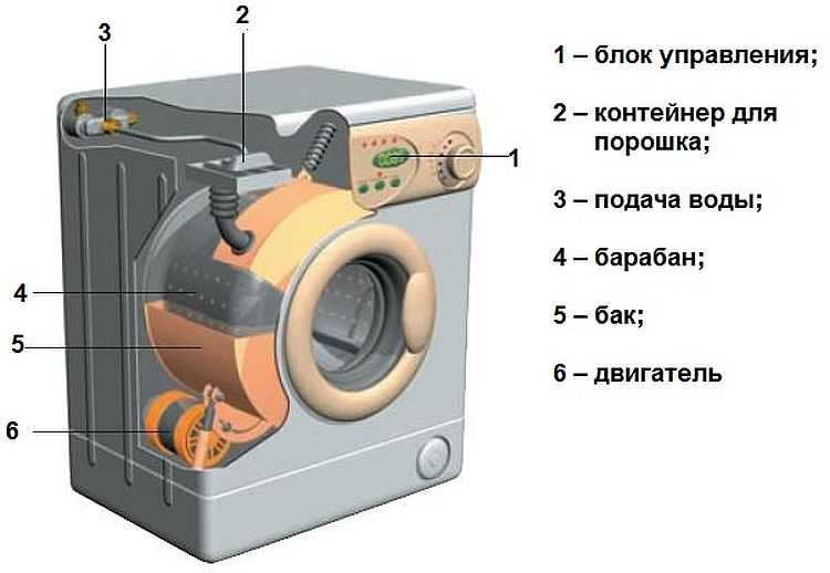 Как устроена ваша стиральная машина